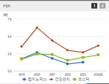 랩지노믹스 주가 PBR