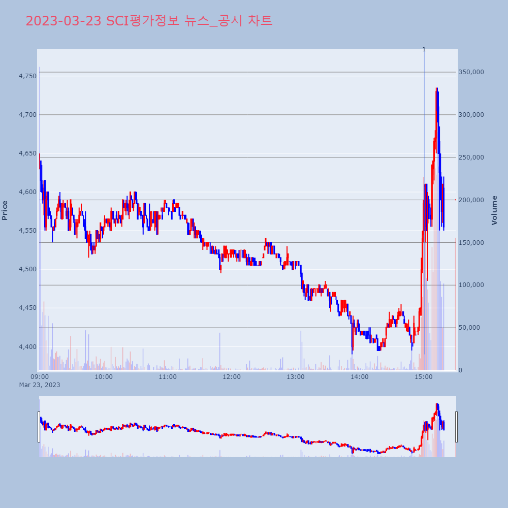 SCI평가정보_뉴스공시차트