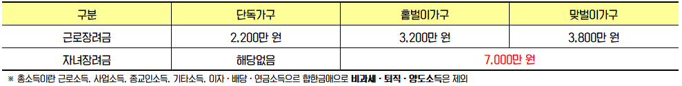 근로·자녀장려금 신청자격-소득요건