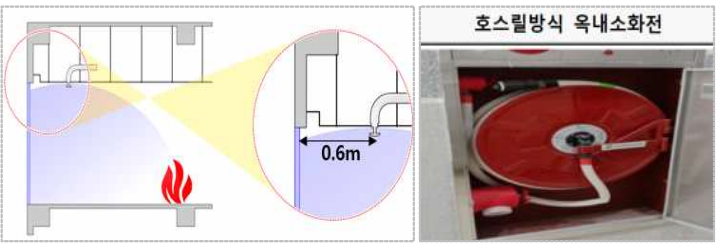 스프링클러설치, 옥내소화전설치(자료:소방청)