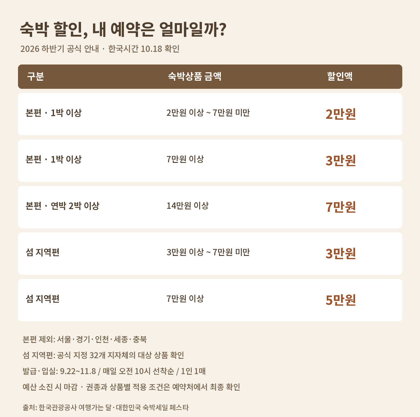 본편 1박 2만원·3만원, 2박 이상 연박 7만원, 섬 지역편 3만원·5만원 할인 조건 비교표