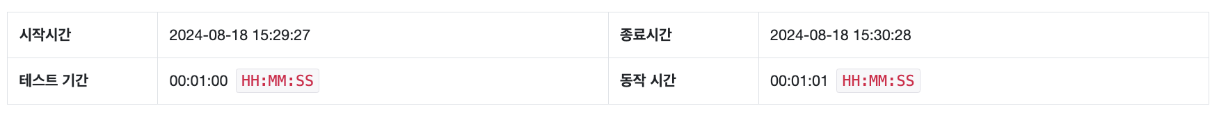 성능테스트 수행시간이다.