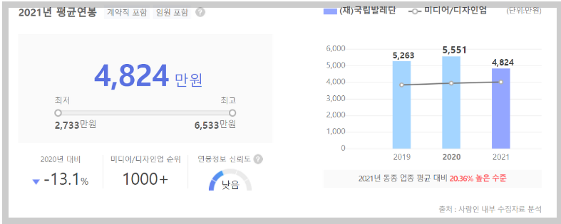 국립발레단 연봉