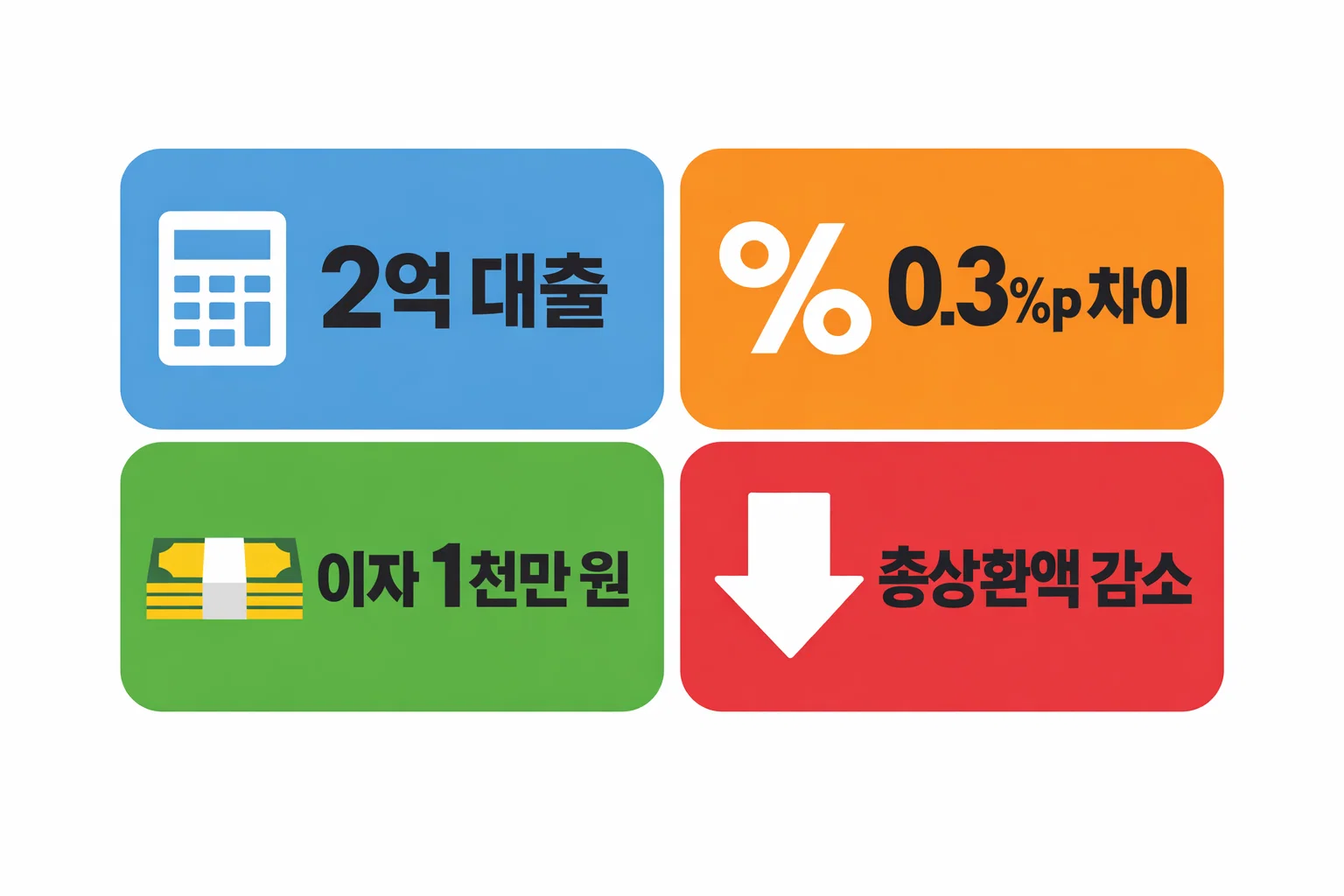 디딤돌대출 우대금리 0.3%p 차이가 2억 대출 상환 시 이자 1천만 원 차이와 총상환액 감소로 이어지는 계산 예시 이미지