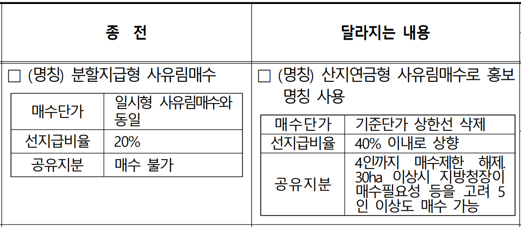 산지연금 신청방법