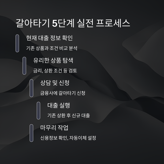 개인금융