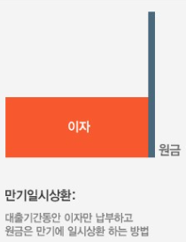 대출 상환 방식