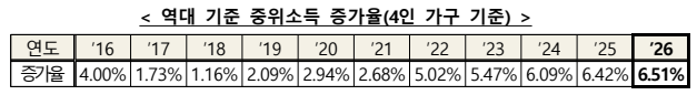 역대 기준 중위소득 증가율(4인 가구 기준)