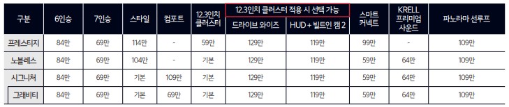신형 풀체인지 쏘렌토 6인승, 7인승 가격 / 패키지 옵션 가격