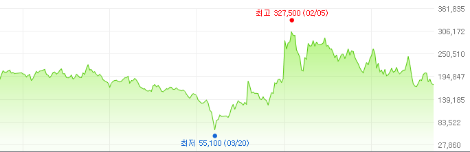 에스케이이노베이션-주가변화