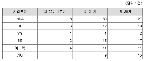LG전자 연구개발 현황