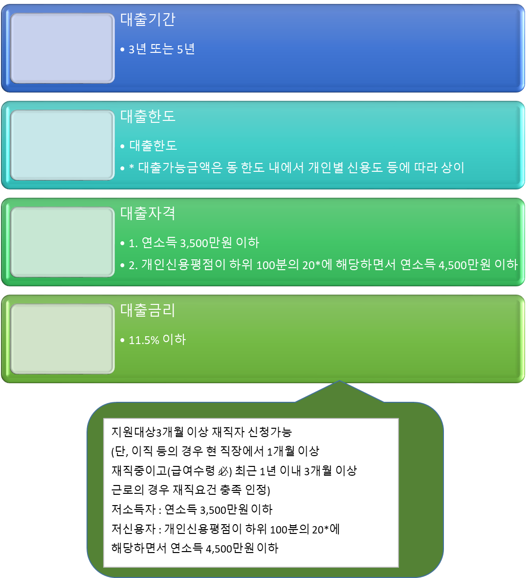 근로자 햇살론 신청대상