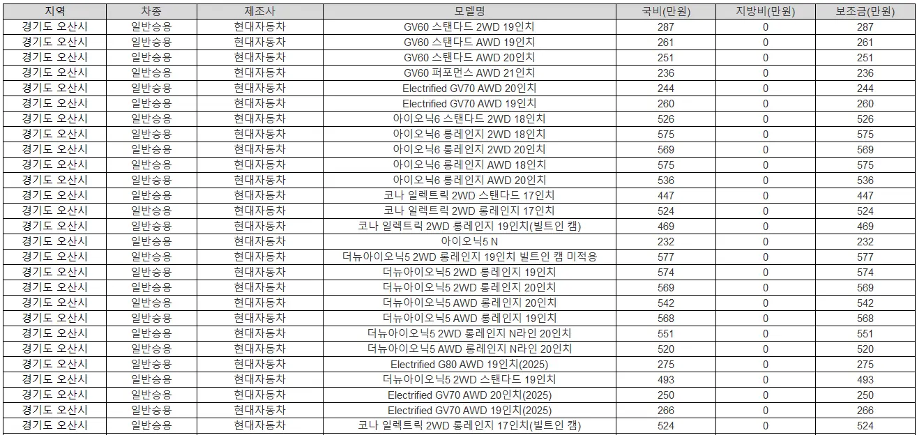 2025년 경기도 오산시 전기차 보조금 테슬라