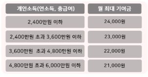 기존 월 최대 기여금