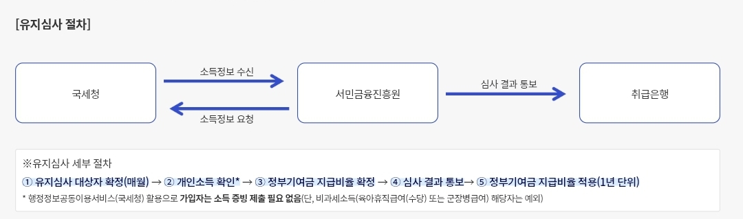 심사 절차