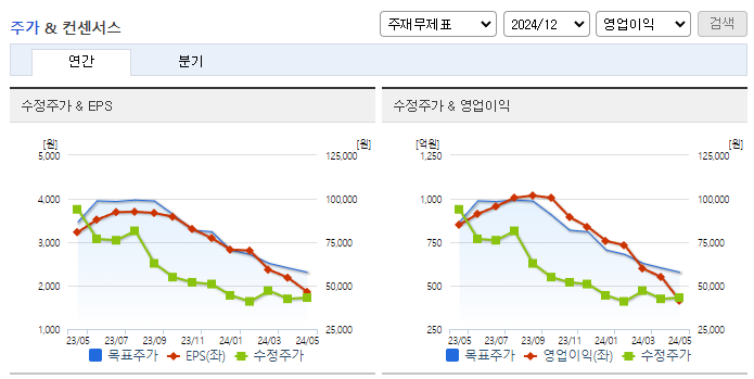와이지엔터테인먼트_컨센서스