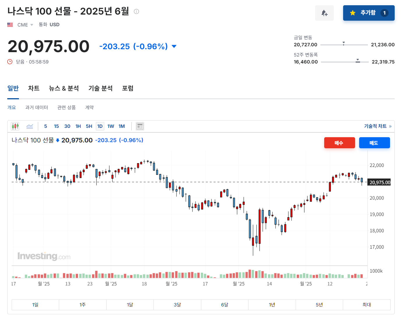 2025년 5월 23일 나스닥 100 선물 지수 차트