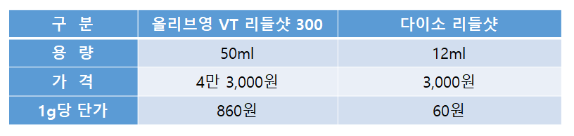 올리브영과 다이소 리들샷 비교
