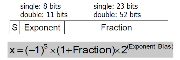 IEEE 754 부동소수점