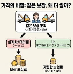 자동차 보험 가격 비교