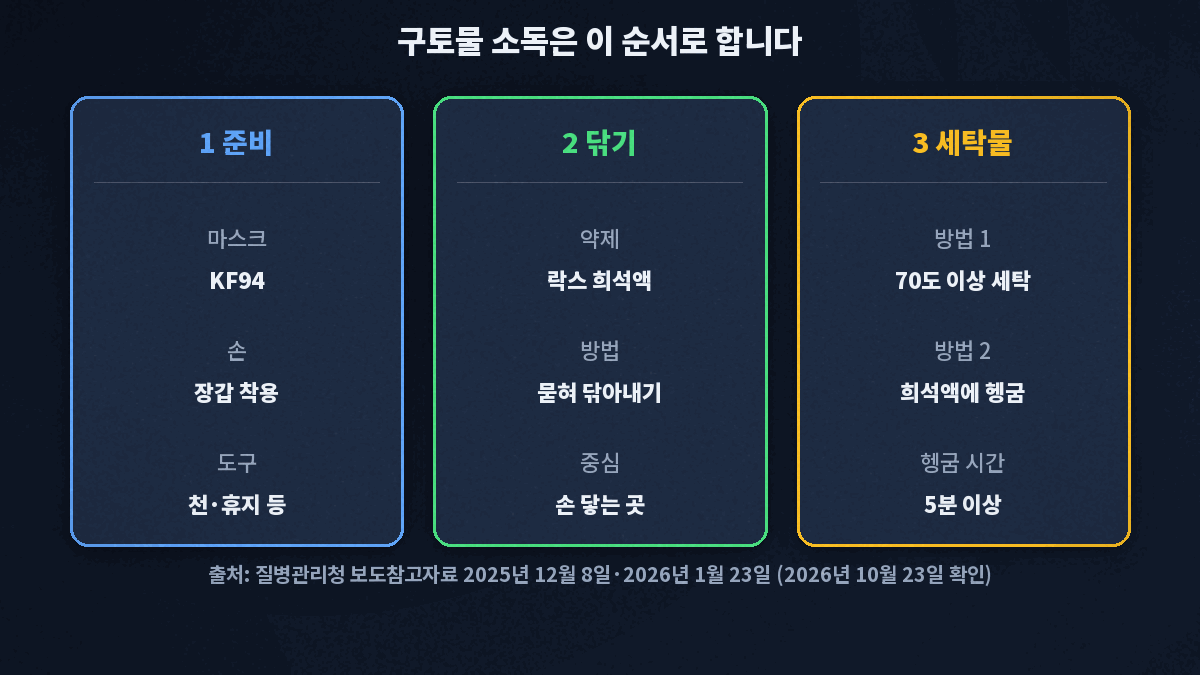 노로바이러스 구토물 소독은 마스크와 장갑을 착용하고, 락스 희석액을 천이나 휴지에 묻혀 닦아내고, 문손잡이와 수도꼭지 같은 손이 닿는 곳을 중심으로 소독하고, 세탁물은 70도 이상으로 빨거나 희석액에 5분 이상 헹구는 순서다