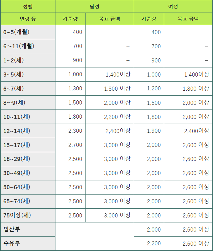 일본인의 식사 섭취 기준(2020년판) 참조