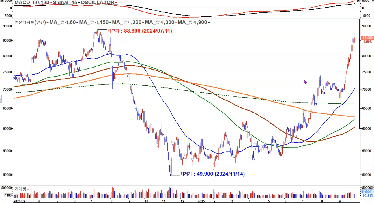삼전 일봉 2025 급반등