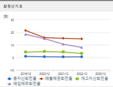 사조씨푸드 주가 활동성