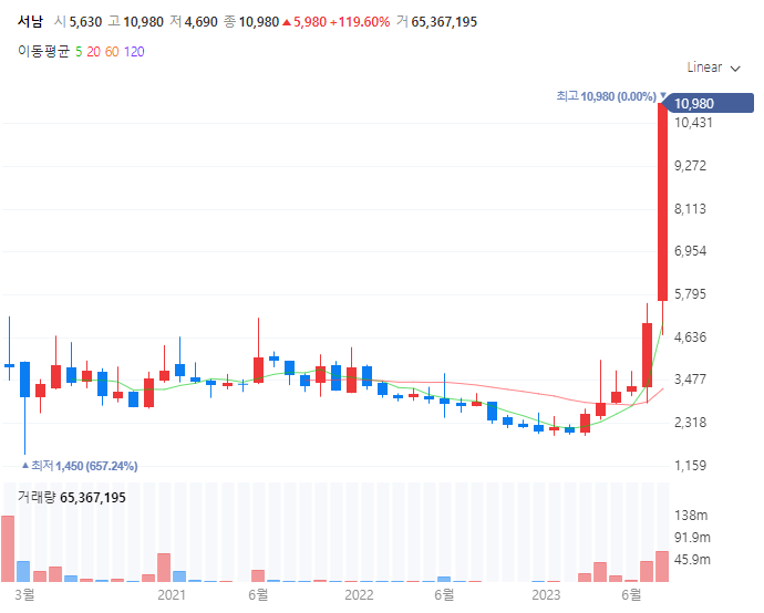 서남-월봉-초전도체-관련주