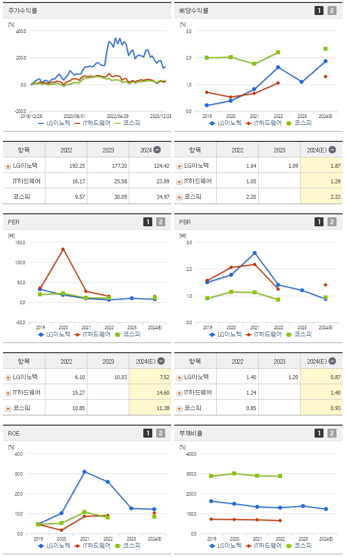 LG이노텍_섹터분석