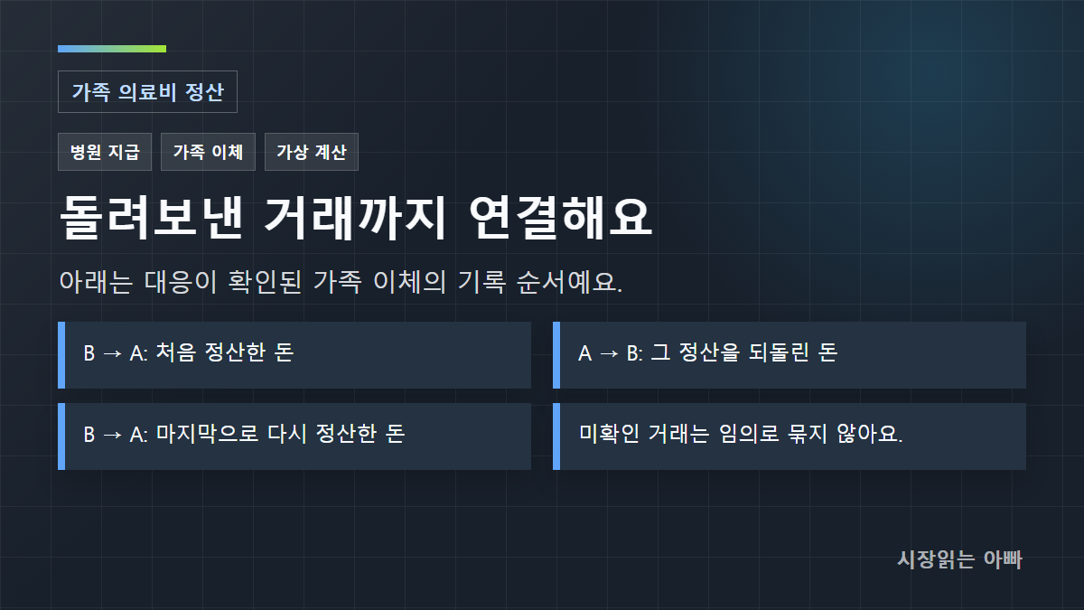 확인 기준: B &rarr; A: 처음 정산한 돈; A &rarr; B: 그 정산을 되돌린 돈; B &rarr; A: 마지막으로 다시 정산한 돈