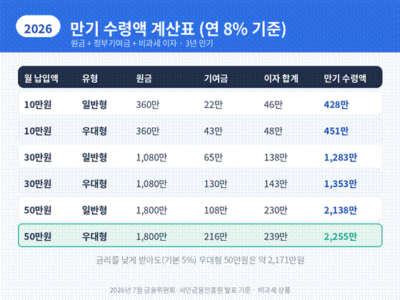 월 납입액·유형별 만기 수령액