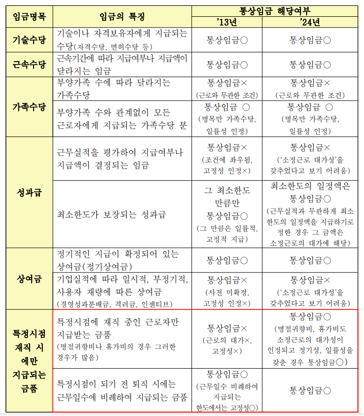 통상임금 개념 개정내용 : 대법원 판결 2025년 기준