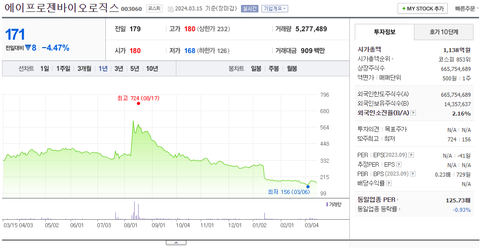 에이프로젠바이오로직스_주가