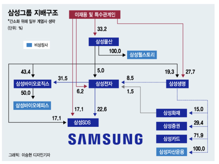 삼성물산 지배구조