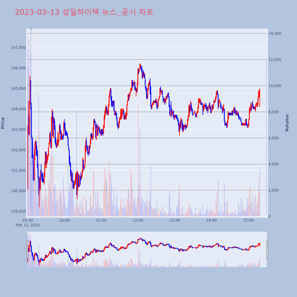 성일하이텍_뉴스공시차트