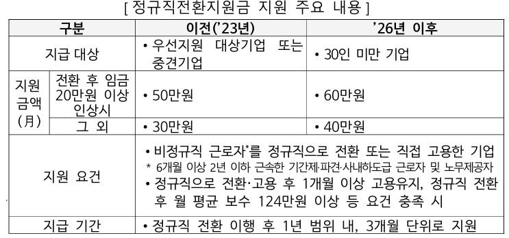 「정규직전환지원」사업 재개2