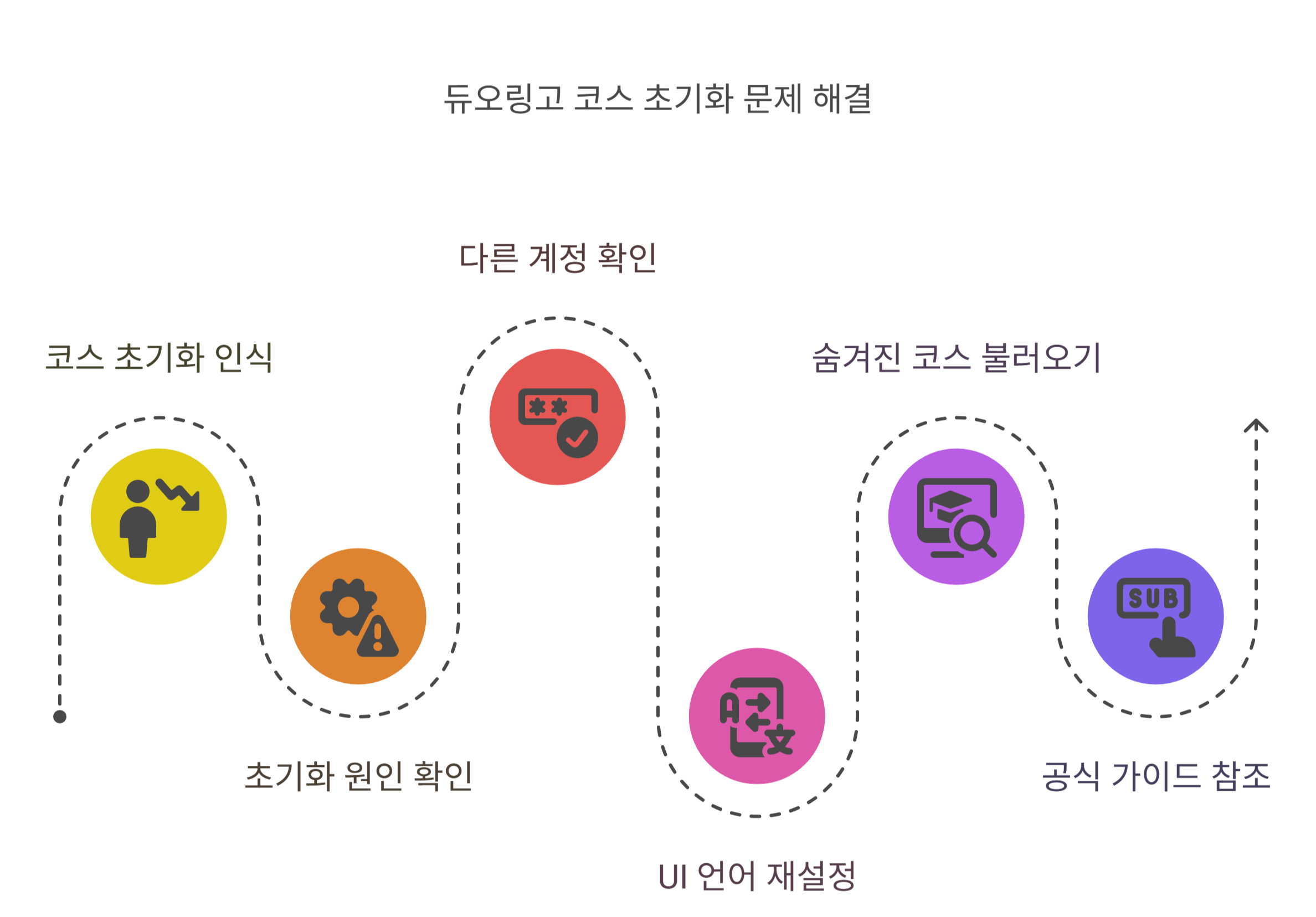 듀오링고 진행 중이던 코스가 초기화된 경우 대처법
