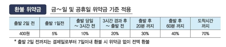 결제 기한 및 환불 위약금 규정