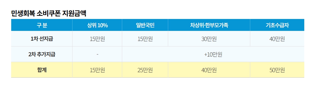 민생회복-소비쿠폰-지원금액