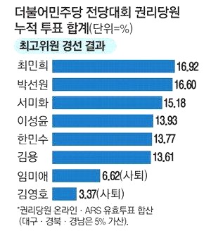민주당 최고위원