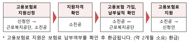지원절차