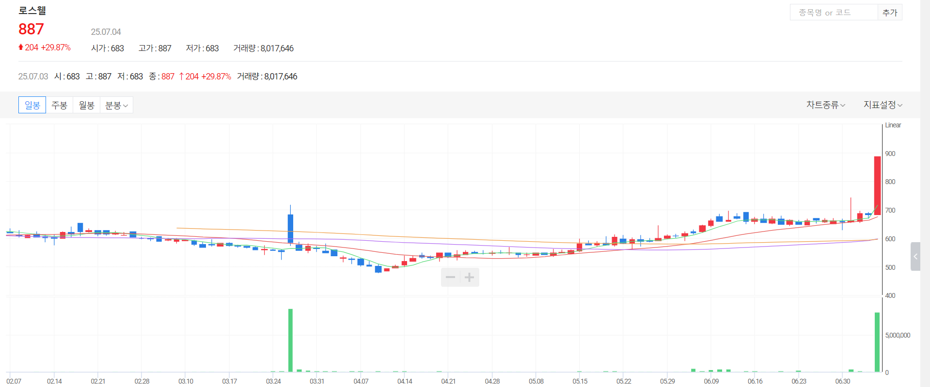 로스웰 주가 전망4