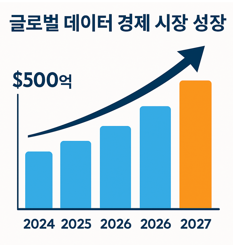 글로벌 데이터 경제 시장 성장 그래프