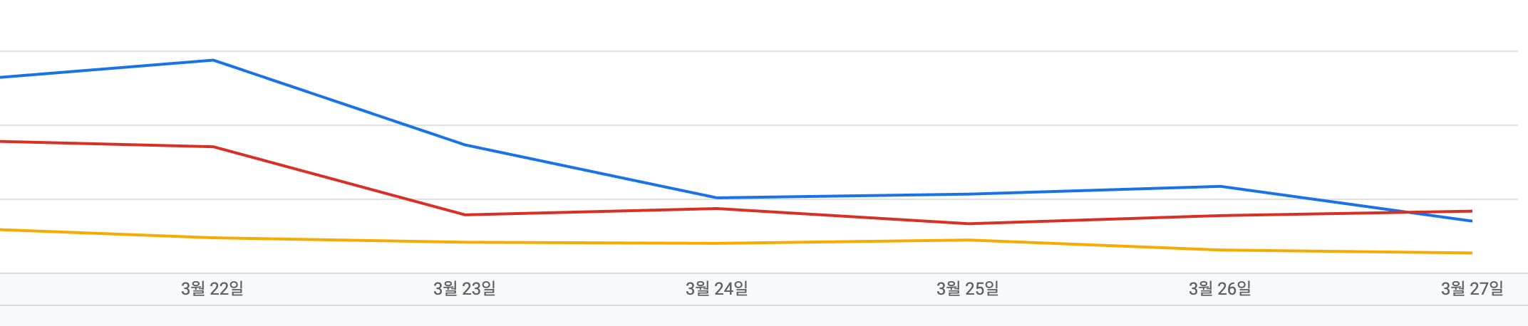 애드센스 광고 게재 비율 하락