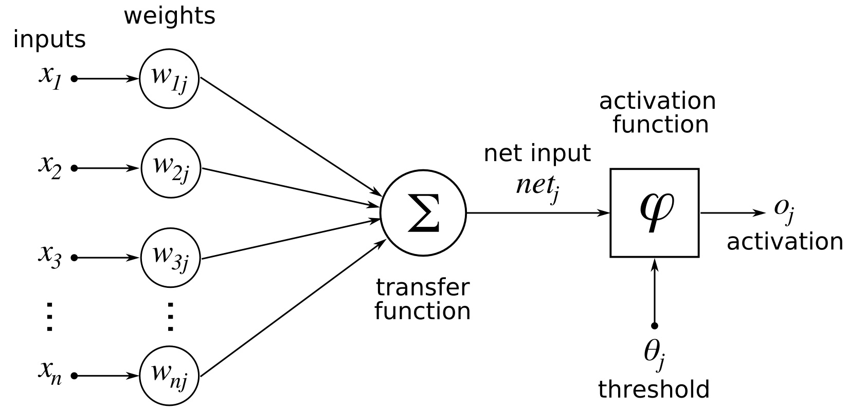 [ML] Activation Function : Sigmoid / Softmax