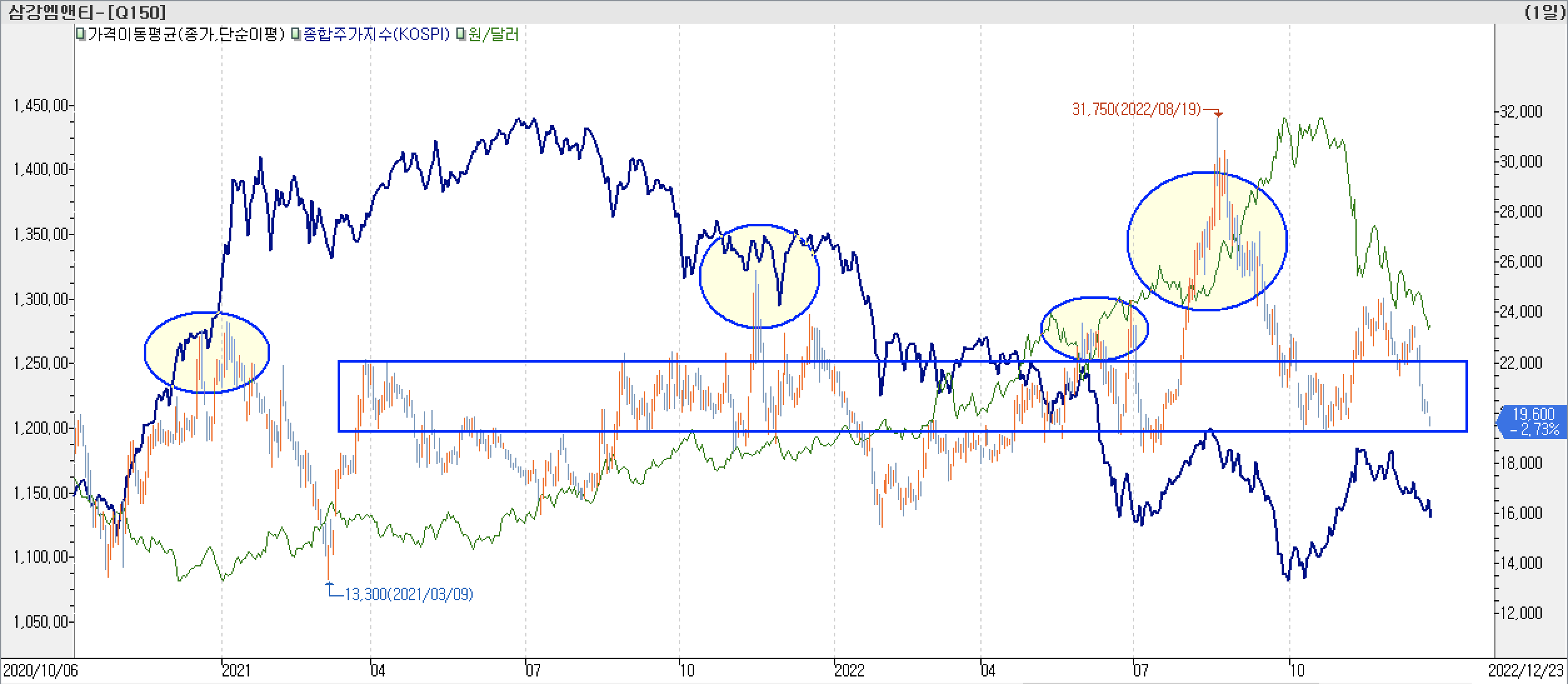 6. 종합주가지수 vs. 환율 vs. 삼강엠앤티