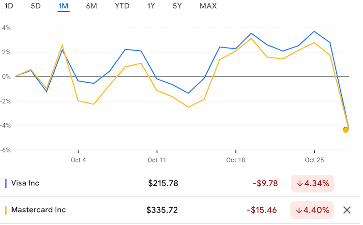 비자 vs. 마스터 주가추이 최근 1개월