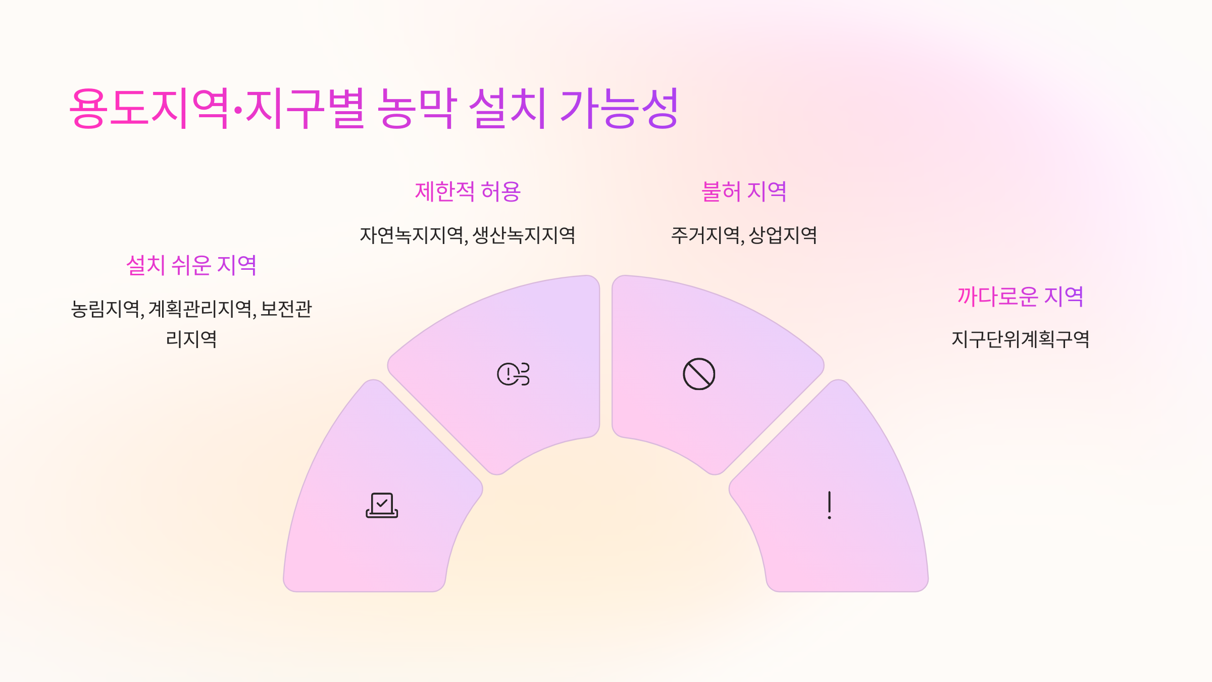 📌 용도지역·지구별 농막 설치 가능 여부
