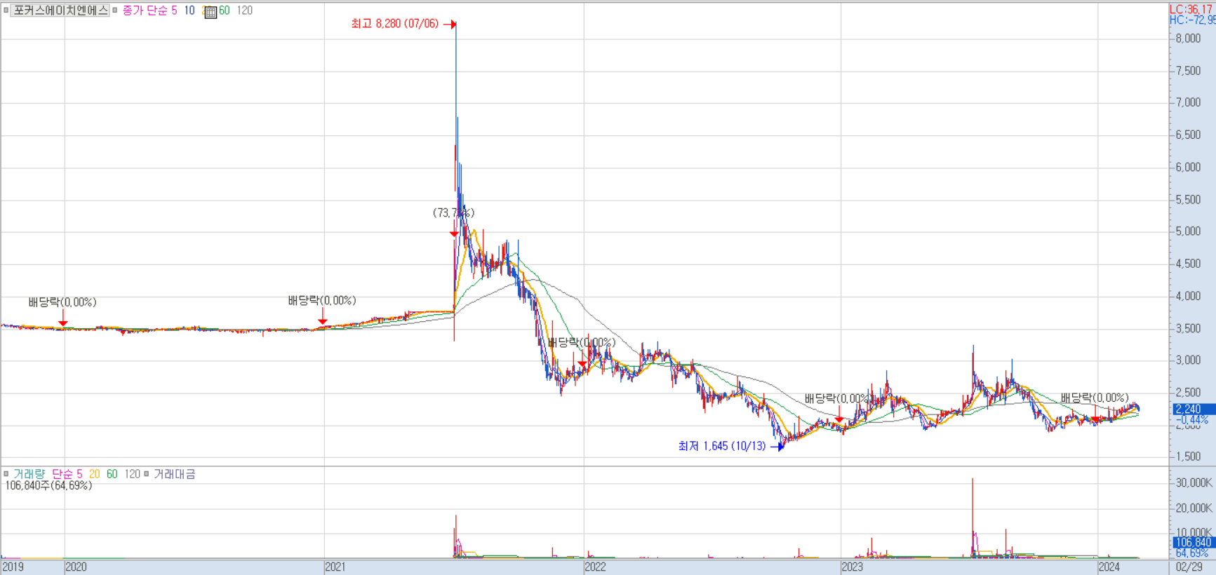 포커스에이치엔에스 주가